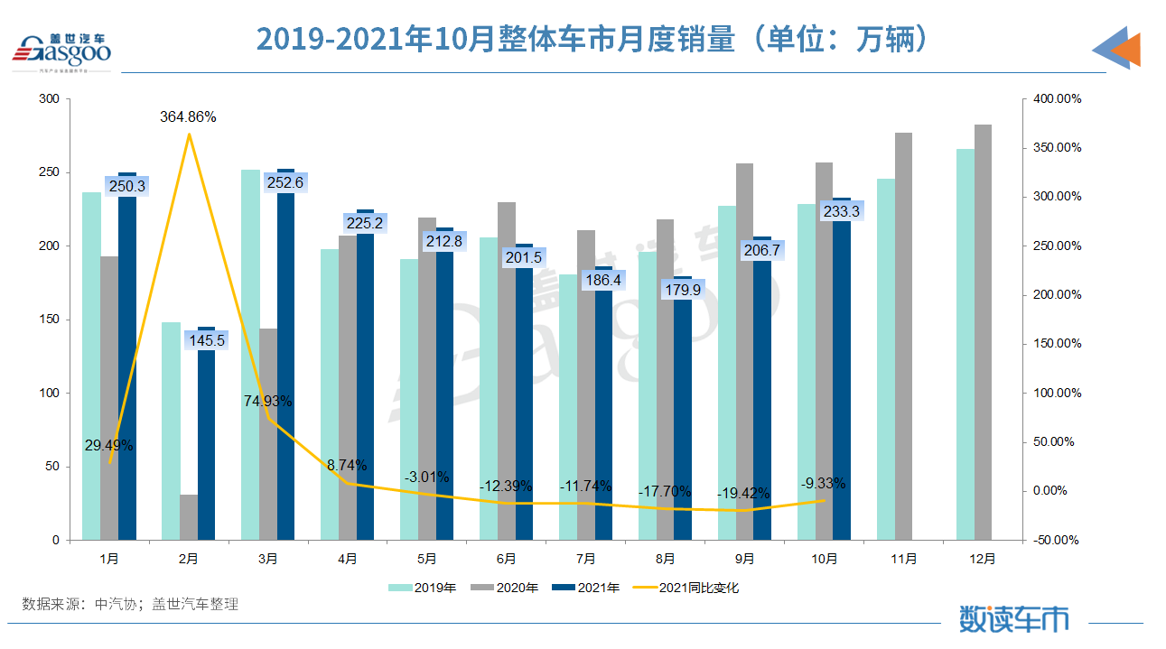 中汽协：10月汽车销量降幅收窄10%；新能源汽车月销逼近40万
