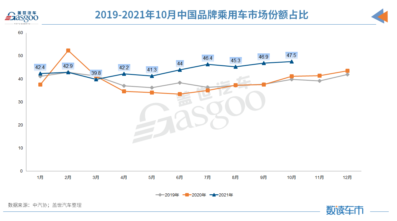 中汽协：10月汽车销量降幅收窄10%；新能源汽车月销逼近40万