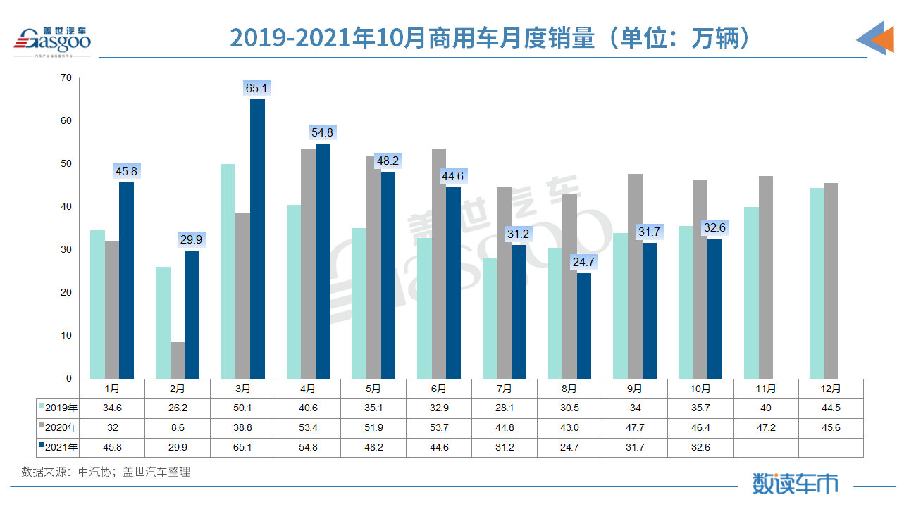 中汽协：10月汽车销量降幅收窄10%；新能源汽车月销逼近40万