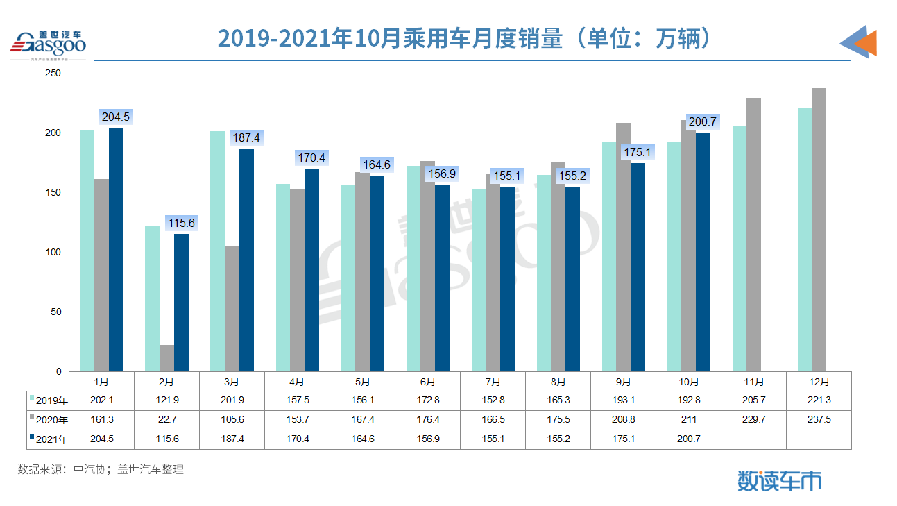 中汽协：10月汽车销量降幅收窄10%；新能源汽车月销逼近40万