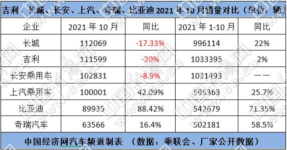 10月自主销冠存争议,