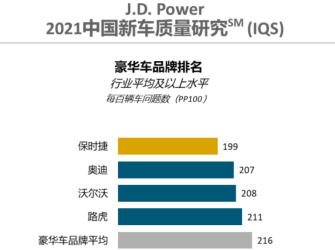 捷豹路虎于2021 J. D. Power中国车辆可靠性报告中再获高度认可