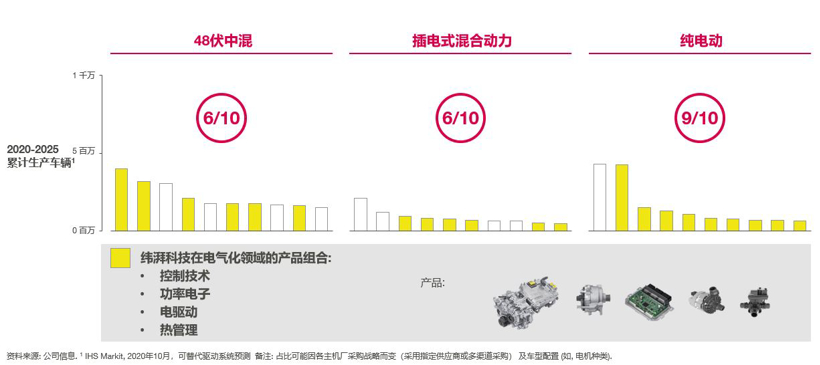 纬湃科技：跟上“中国速度”，全力冲刺“电气化”