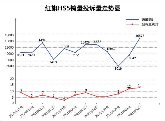 2021年10月TOP30 SUV销量投诉量对应点评