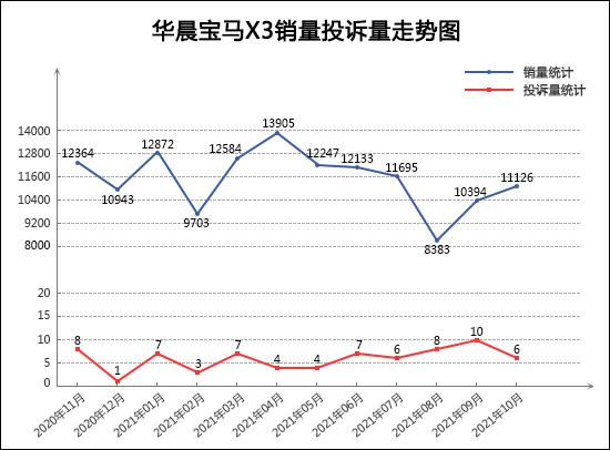 2021年10月TOP30 SUV销量投诉量对应点评