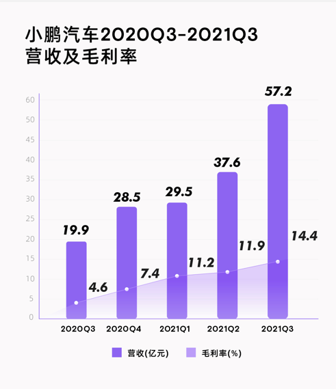 小鹏汽车Q3财报：营收和毛利率齐增长，交付量居造车新势力之首