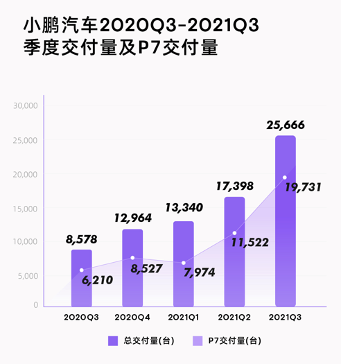 小鹏汽车Q3财报：营收和毛利率齐增长，交付量居造车新势力之首