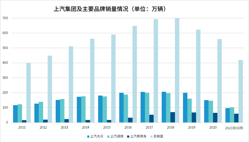 上汽加速“铸魂”背后，昔日“市值一哥”转型紧迫性再加剧