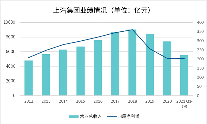 上汽加速“铸魂”背后，昔日“市值一哥”转型紧迫性再加剧