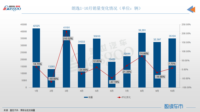 10月轿车销量TOP10：大众系三车进榜，轩逸重回榜首