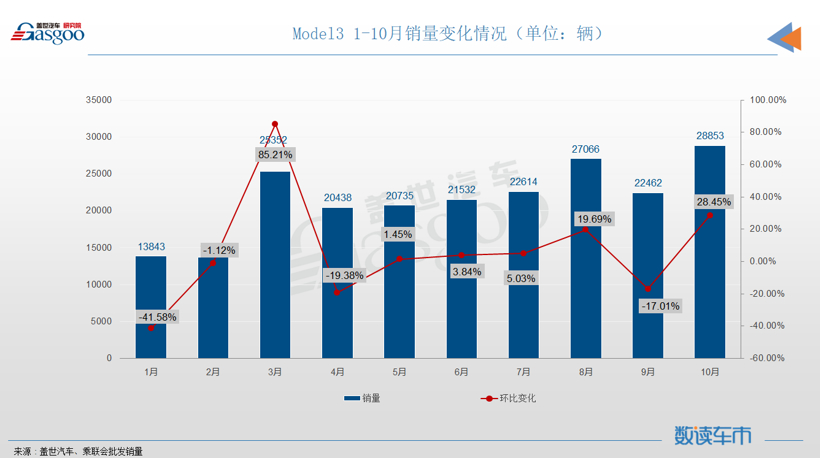 10月轿车销量TOP10：大众系三车进榜，轩逸重回榜首
