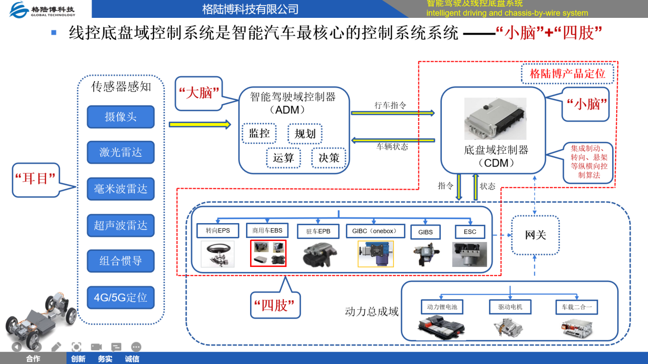 格陆博科技：国产线控底盘的技术性突破