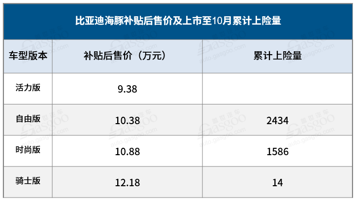 PK欧拉好猫 比亚迪海洋系已到达战场，首款车型海豚卖到了哪里？
