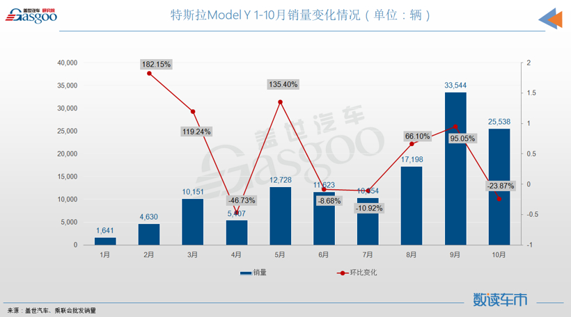 10月SUV销量TOP10：长安双车月销破两万，奔驰GLC进榜