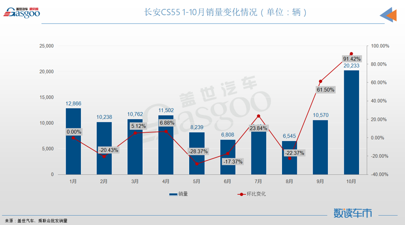 10月SUV销量TOP10：长安双车月销破两万，奔驰GLC进榜