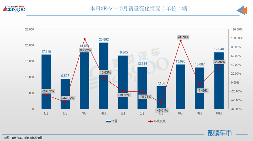 10月SUV销量TOP10：长安双车月销破两万，奔驰GLC进榜