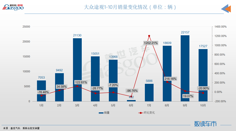 10月SUV销量TOP10：长安双车月销破两万，奔驰GLC进榜
