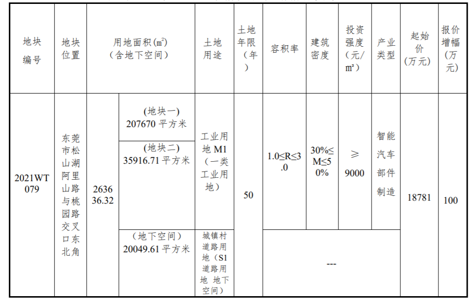 华为豪掷1.88亿元竞得东莞产业用地，押宝智能汽车
