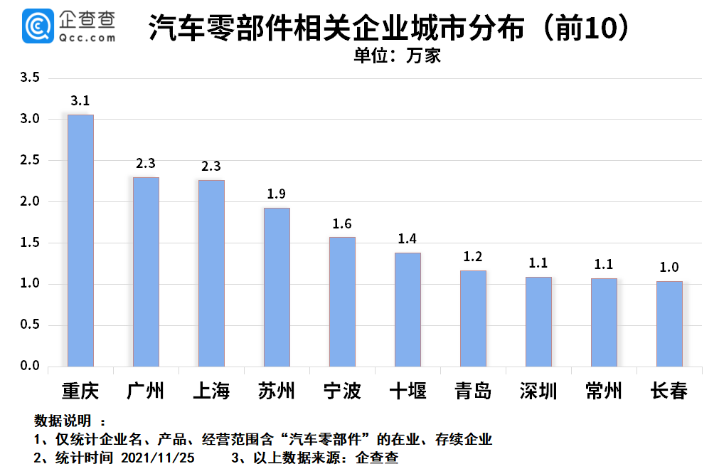 “芯荒”来袭，国内零部件企业注册量大涨76.7%