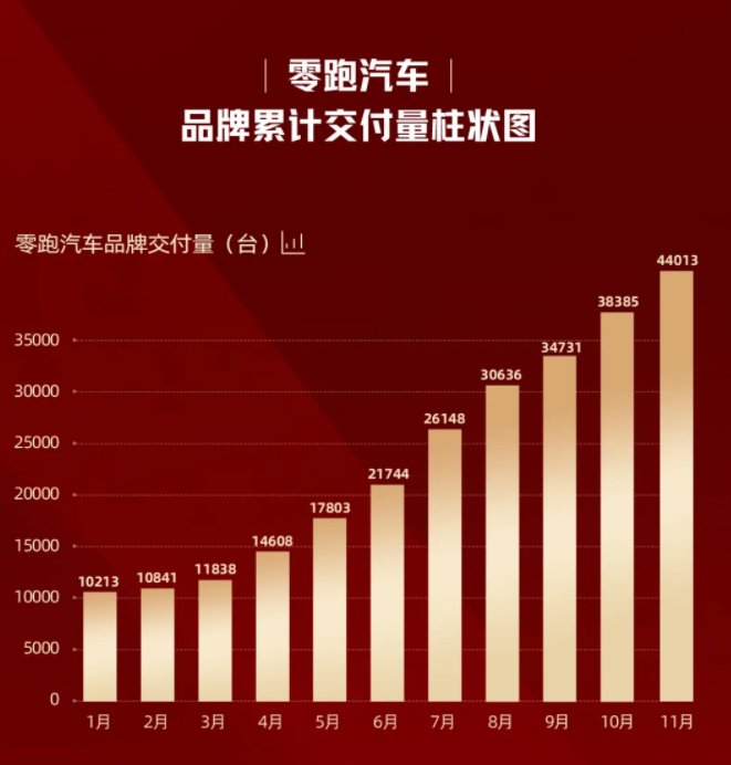 零跑11月交付新车5628辆，总订单超1.6万