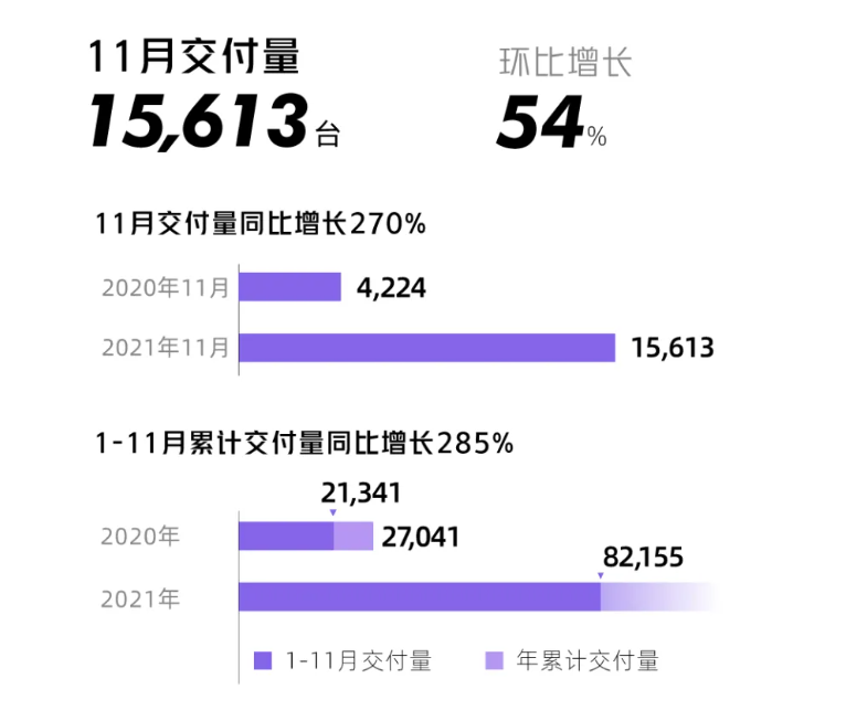 小鹏汽车11月新车交付量超15000辆