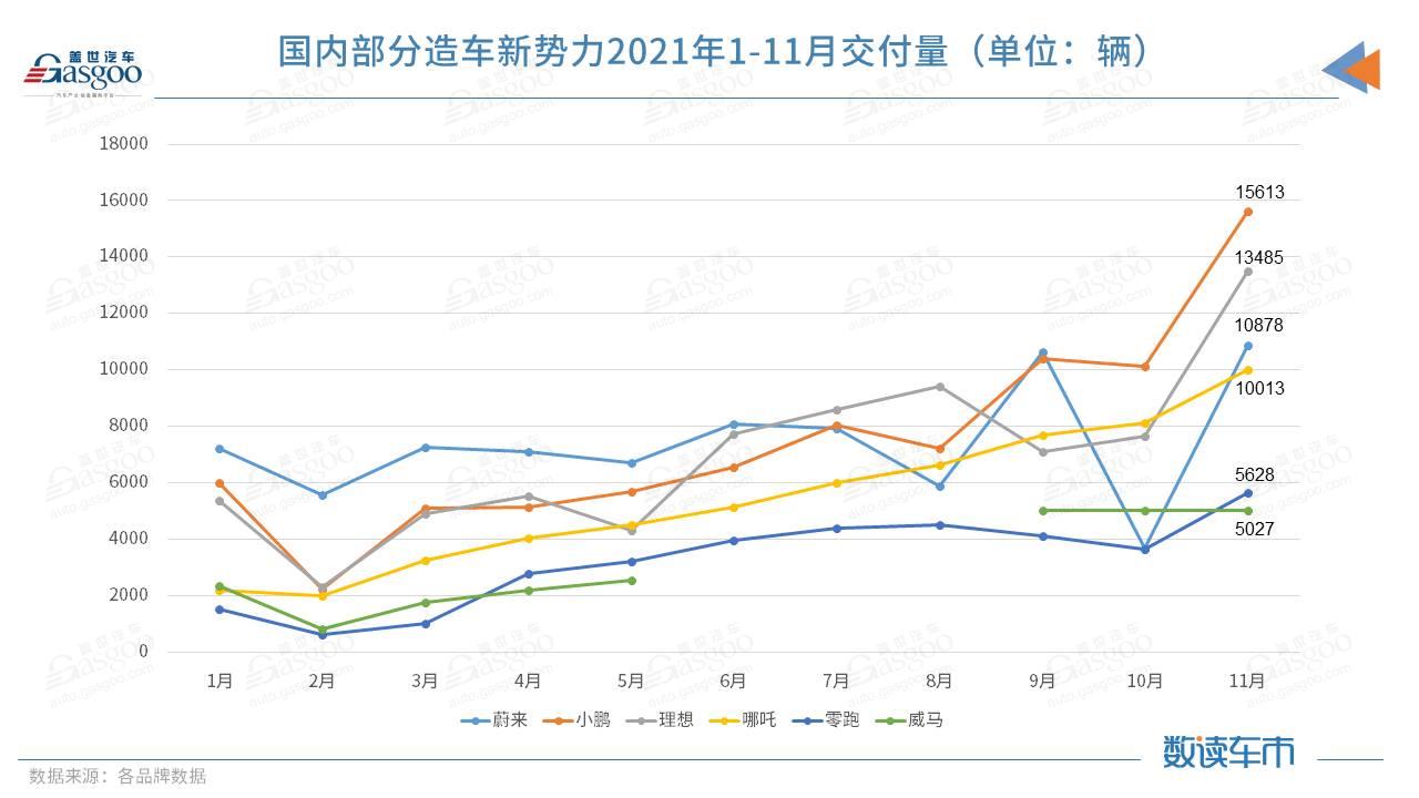 造车新势力11月交付量集体“爆表”，小鹏蝉联第一
