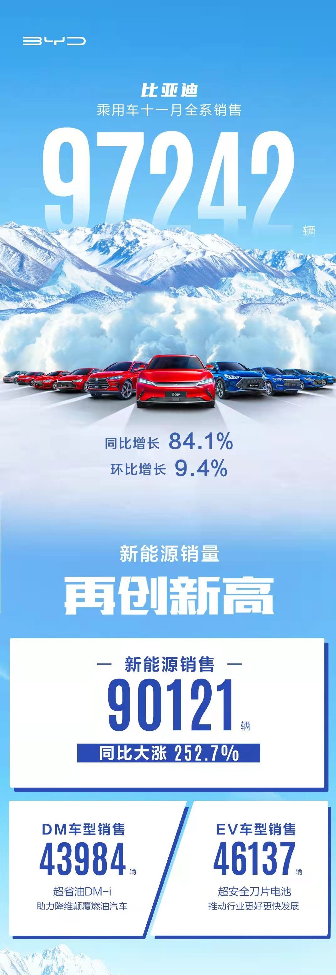 销量突破9万 比亚迪11月依旧成功“一打十”