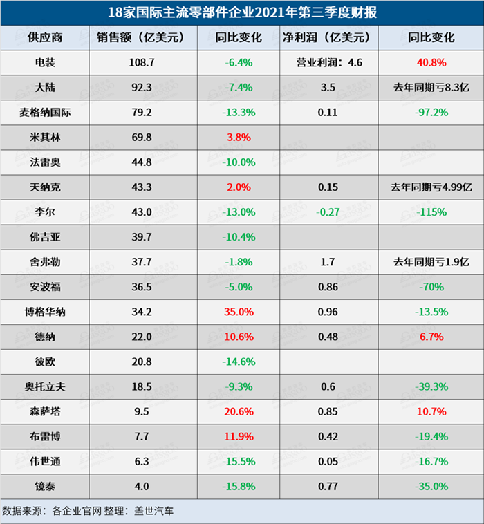 18家国际零部件企业Q3财报：三分之二营收下滑，博格华纳森萨塔逆势增长
