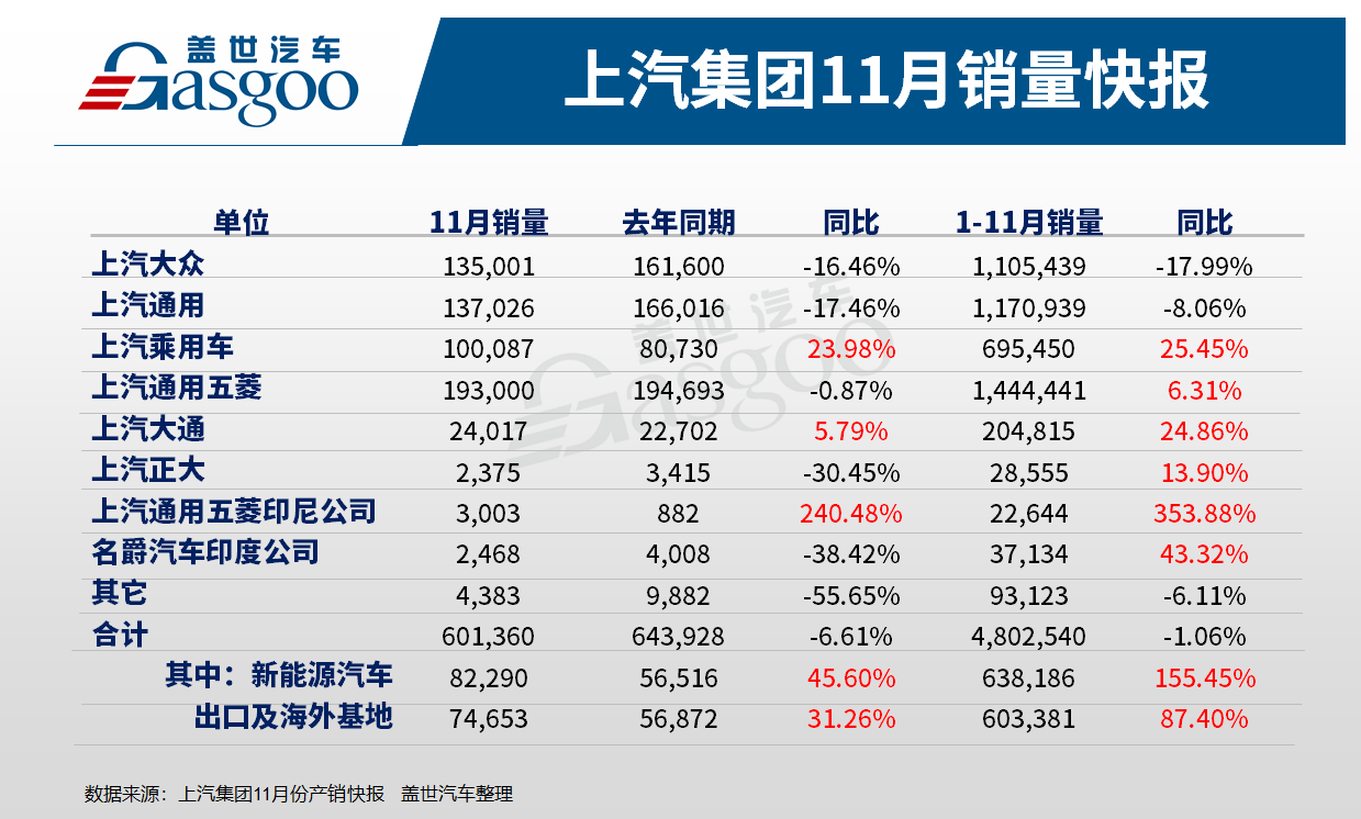 上汽集团11月销量超60万，新能源车同比增长45.6%