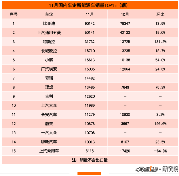 11月车企销量TOP15：比亚迪继续霸榜 奇瑞/吉利/南北大众首上榜