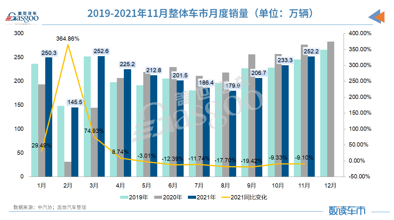 中汽协：11月汽车产销继续回暖，全年目标锁定2600万辆
