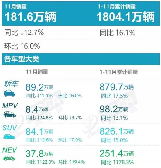 11月车型销量榜：轩逸重返第一！