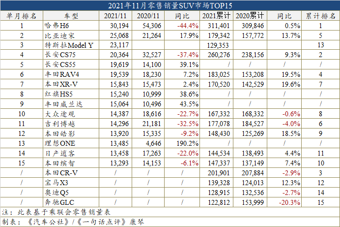 11月车型销量榜：轩逸重返第一！