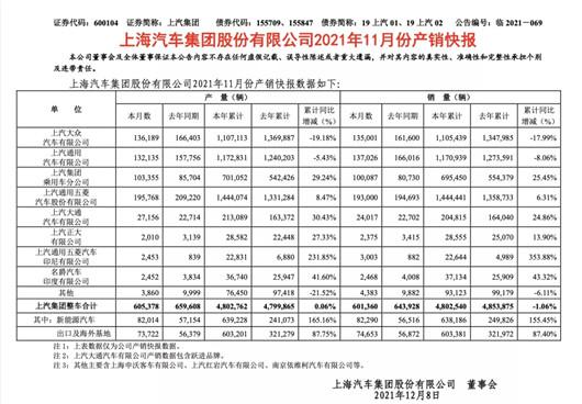 单月销量破60万，上汽一直在追赶