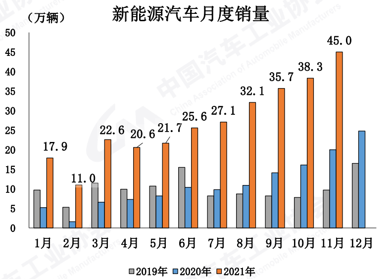 新能源汽车11月渗透率近18% 全年销量有望超340万