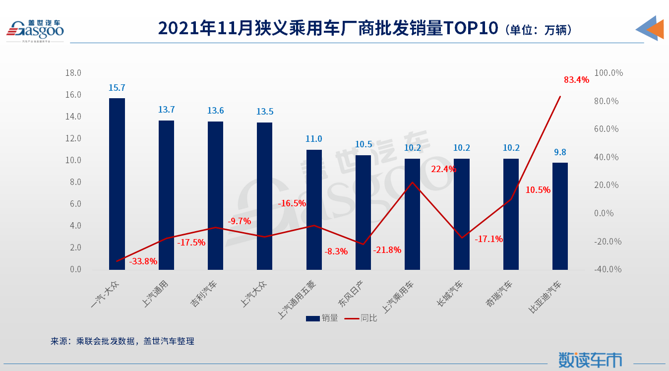 11月车企销量TOP 10:吉利进前三甲，奇瑞再入围