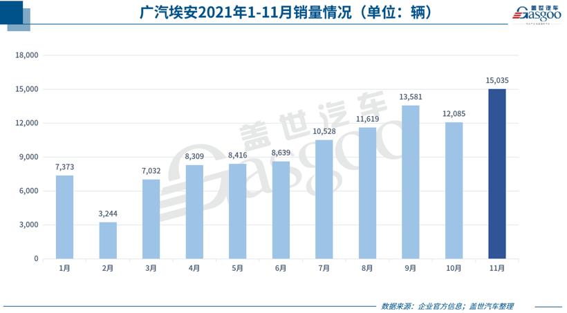 30家车企11月销量一览：八成以上环比上涨，最高涨幅超45%