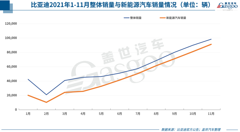 30家车企11月销量一览：八成以上环比上涨，最高涨幅超45%