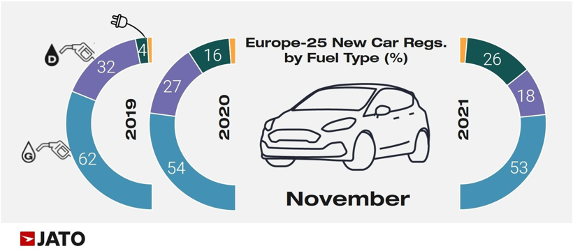 11月欧洲电动车市：市场份额达26%，特斯拉Model 3登畅销纯电榜首