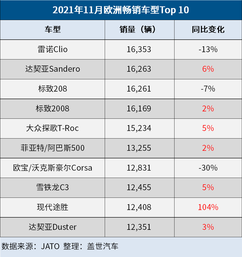 11月欧洲电动车市：市场份额达26%，特斯拉Model 3登畅销纯电榜首