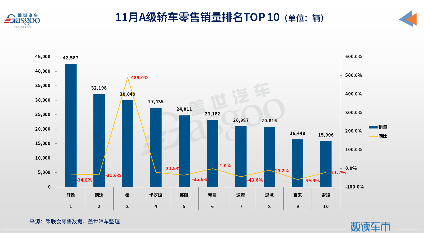 比亚迪秦11月销量居A级轿车销量榜前三，与合资燃油车一决高下