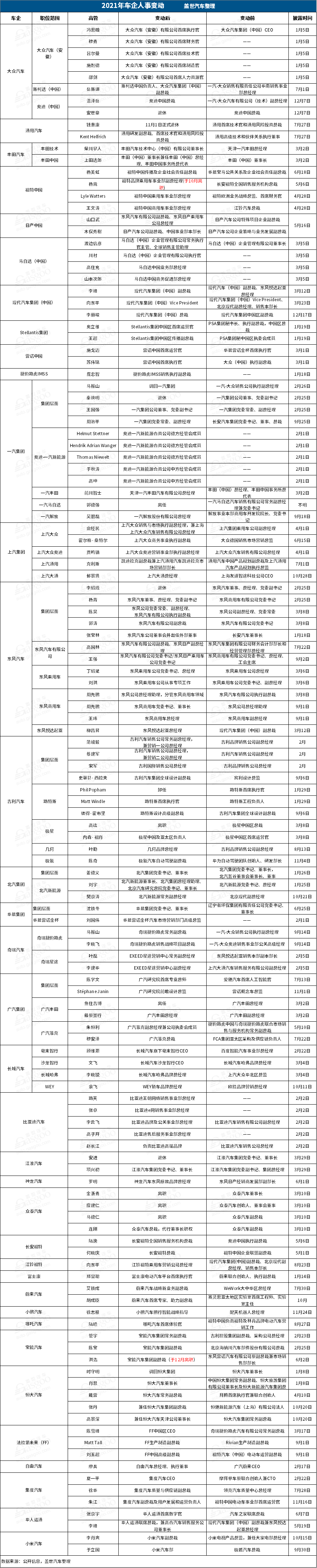 新旧势力融合加剧人才流动，2021年35家车企人事变动超120起