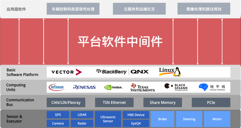 零念科技首发智能汽车平台软件中间件产品LinearX CarOS 1.0