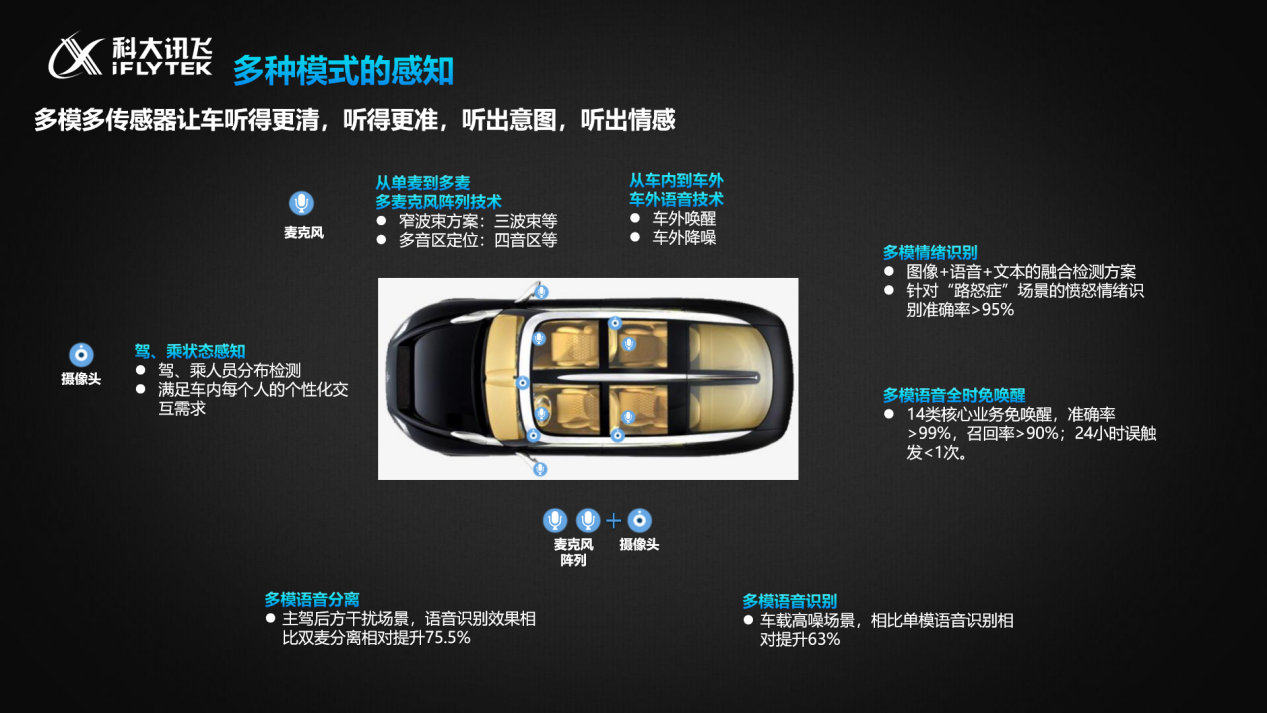 座舱“听说看显”一应俱全，打造极致用户体验
