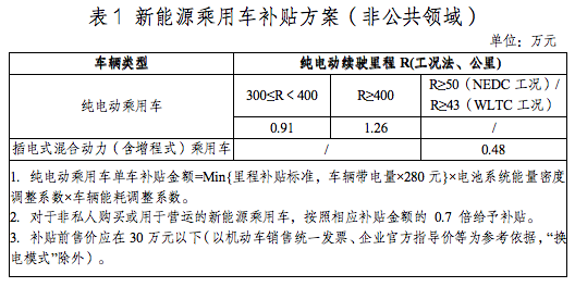 2022年新能源汽车补贴政策发布 2023年不再给予补贴