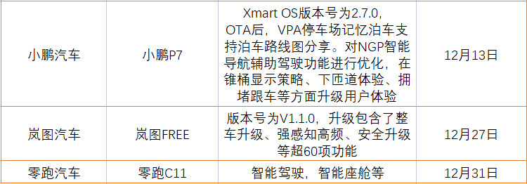 12月份新能源汽车OTA升级汇总 理想小鹏零跑等