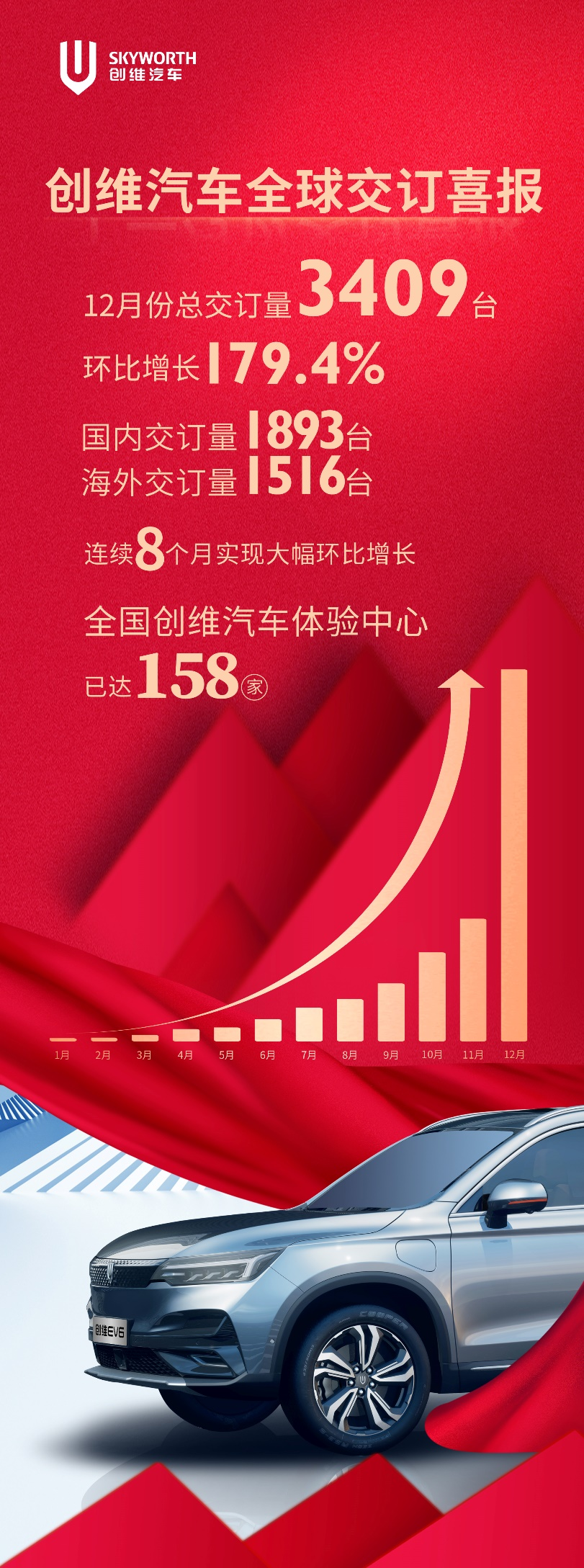 创维汽车全年飞跃式增长！12月3409台交订收官