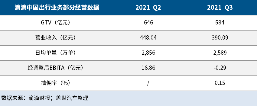滴滴退市前首发财报，Q3中国出行业务转亏