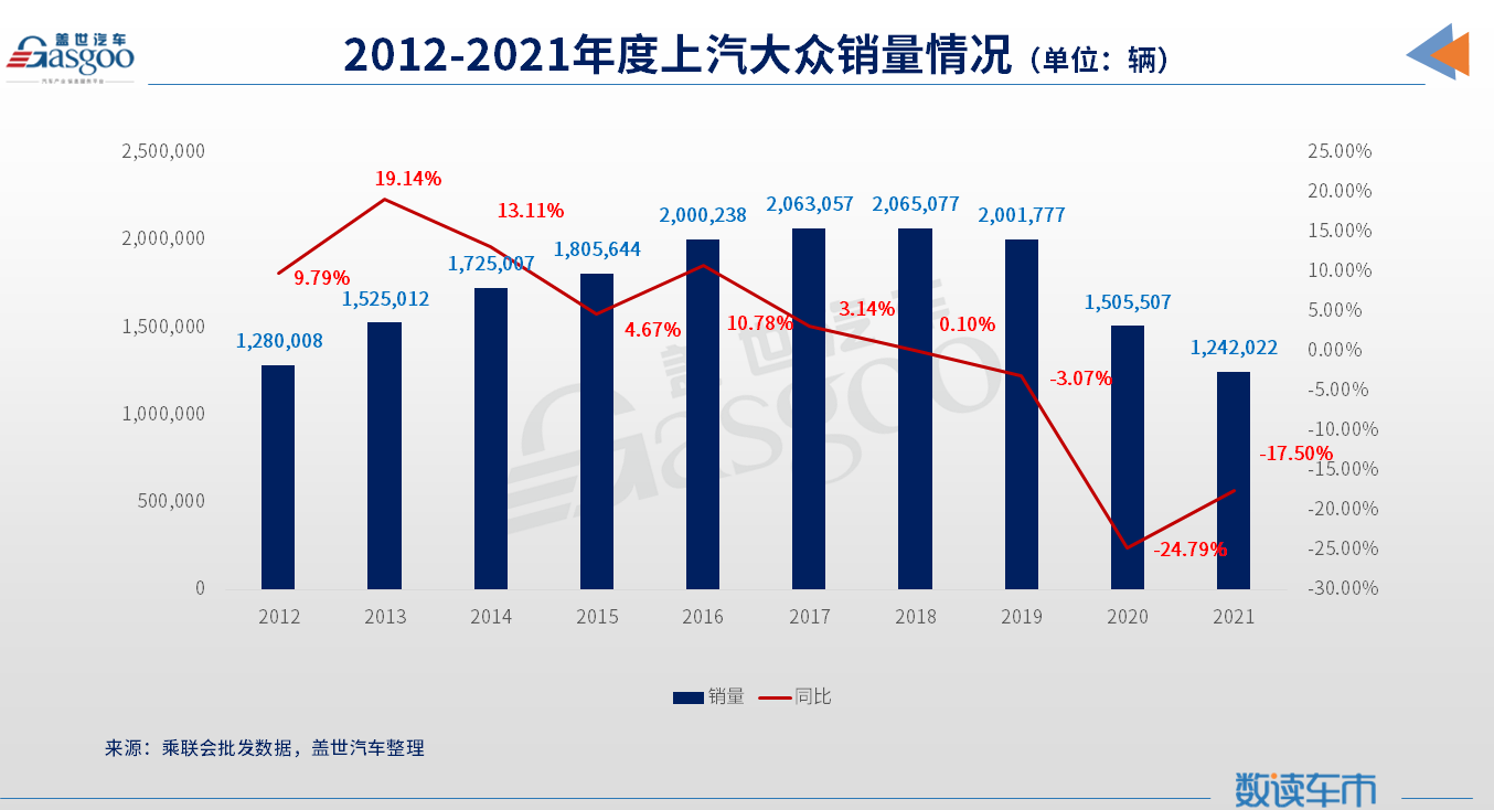 上汽集团2021年销量破546万，新能源板块增长129%
