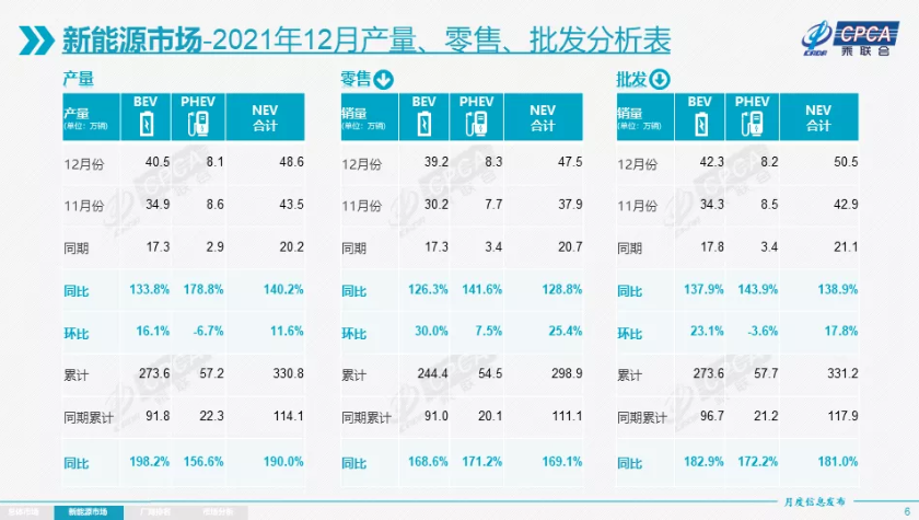 乘联会：2021年乘用车批发销量以2110万辆收官，同比增长6.7%